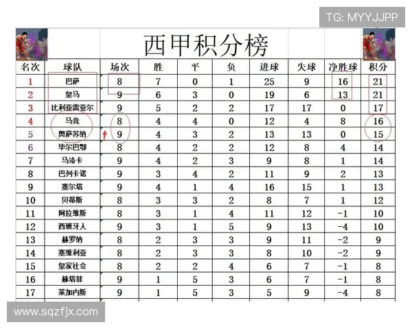 西甲最新积分榜：皇马稳居前列，追赶巴萨竞争激烈